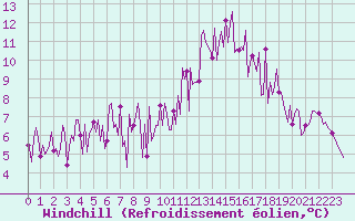 Courbe du refroidissement olien pour Les Pennes-Mirabeau (13)
