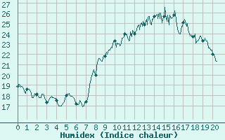 Courbe de l'humidex pour Aubenas - Lanas (07)