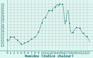 Courbe de l'humidex pour Corny-sur-Moselle (57)