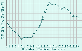 Courbe de l'humidex pour Lorient (56)