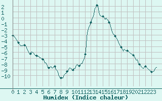 Courbe de l'humidex pour Prads-Haute-Blone (04)