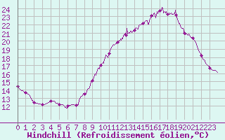 Courbe du refroidissement olien pour Dax (40)