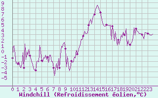 Courbe du refroidissement olien pour Engins (38)