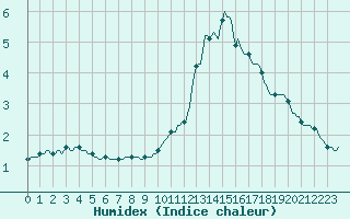 Courbe de l'humidex pour Laval-sur-Vologne (88)