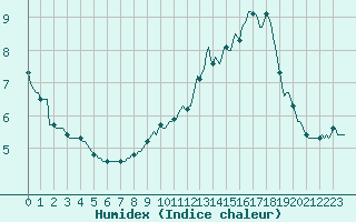 Courbe de l'humidex pour Osches (55)