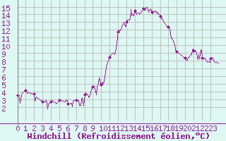 Courbe du refroidissement olien pour Salon-de-Provence (13)