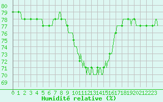 Courbe de l'humidit relative pour Castres-Nord (81)