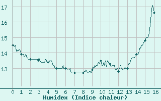 Courbe de l'humidex pour Bernaville (80)