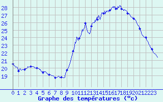 Courbe de tempratures pour Avord (18)