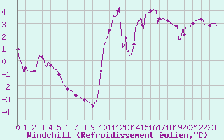 Courbe du refroidissement olien pour Berson (33)