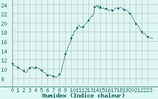 Courbe de l'humidex pour Verges (Esp)