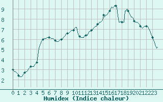 Courbe de l'humidex pour Lacroix-sur-Meuse (55)
