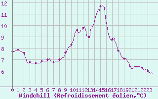 Courbe du refroidissement olien pour Saint-Blaise-du-Buis (38)