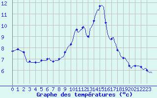 Courbe de tempratures pour Saint-Blaise-du-Buis (38)