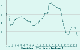 Courbe de l'humidex pour Montrodat (48)