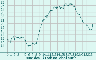 Courbe de l'humidex pour Gros-Rderching (57)