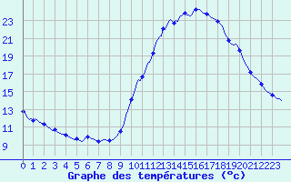 Courbe de tempratures pour Tthieu (40)