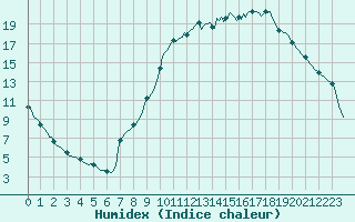 Courbe de l'humidex pour Pertuis - Le Farigoulier (84)