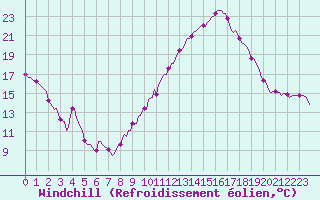 Courbe du refroidissement olien pour Castellbell i el Vilar (Esp)