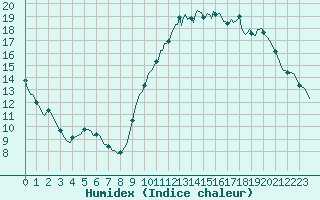 Courbe de l'humidex pour La Poblachuela (Esp)