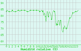 Courbe de l'humidit relative pour Anglars St-Flix(12)