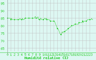 Courbe de l'humidit relative pour Priay (01)