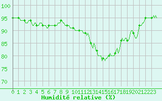 Courbe de l'humidit relative pour Xonrupt-Longemer (88)