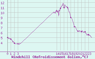 Courbe du refroidissement olien pour Cherbourg (50)