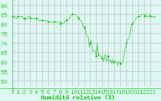 Courbe de l'humidit relative pour Anglars St-Flix(12)