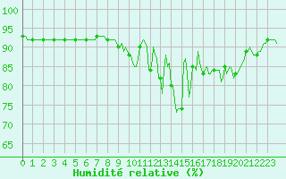 Courbe de l'humidit relative pour Donnemarie-Dontilly (77)
