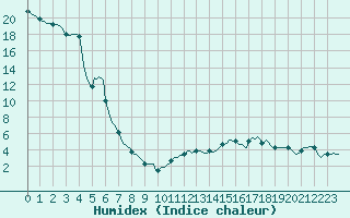 Courbe de l'humidex pour Engins (38)