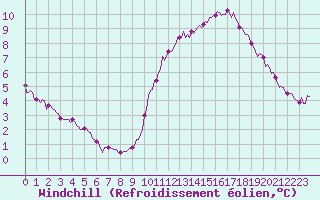 Courbe du refroidissement olien pour Chatelaillon-Plage (17)