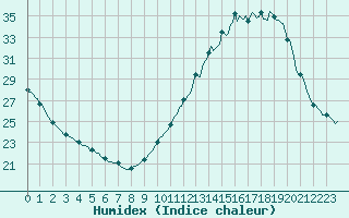 Courbe de l'humidex pour Bess-sur-Braye (72)