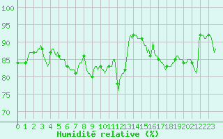 Courbe de l'humidit relative pour Nris-les-Bains (03)