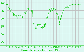 Courbe de l'humidit relative pour Val d'Isre - Glacier du Pissaillas (73)