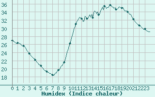 Courbe de l'humidex pour Millau (12)