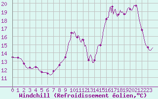 Courbe du refroidissement olien pour Cernay (86)