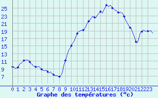 Courbe de tempratures pour Tarare (69)