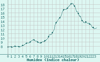 Courbe de l'humidex pour Angoulme - Brie Champniers (16)