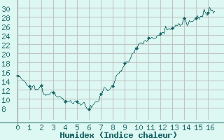 Courbe de l'humidex pour Vinon-sur-Verdon (83)