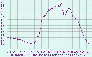 Courbe du refroidissement olien pour Chamonix-Mont-Blanc (74)