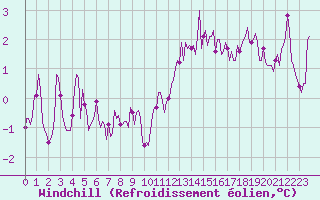Courbe du refroidissement olien pour Lans-en-Vercors (38)