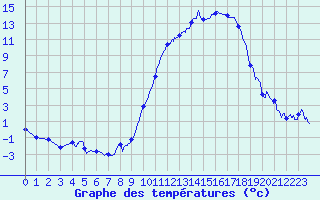 Courbe de tempratures pour Grues (85)