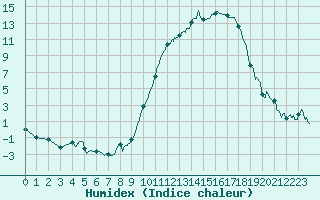 Courbe de l'humidex pour Grues (85)