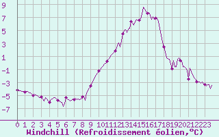 Courbe du refroidissement olien pour Selonnet (04)