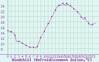 Courbe du refroidissement olien pour Orange (84)