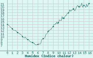 Courbe de l'humidex pour La Selve (02)