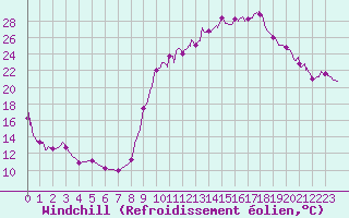 Courbe du refroidissement olien pour Charleville-Mzires (08)