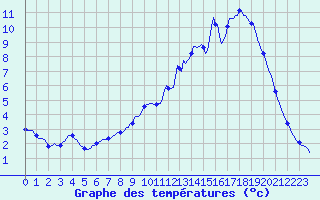 Courbe de tempratures pour Voinmont (54)