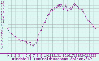 Courbe du refroidissement olien pour Dax (40)